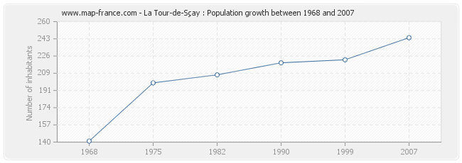 Population La Tour-de-Sçay